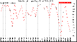 Milwaukee Weather Solar Radiation<br>per Day KW/m2