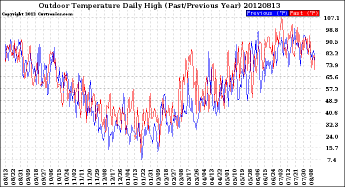 Milwaukee Weather Outdoor Temperature<br>Daily High<br>(Past/Previous Year)