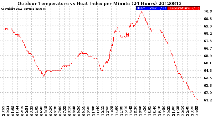 Milwaukee Weather Outdoor Temperature<br>vs Heat Index<br>per Minute<br>(24 Hours)