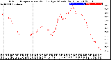 Milwaukee Weather Outdoor Temperature<br>vs Wind Chill<br>per Minute<br>(24 Hours)