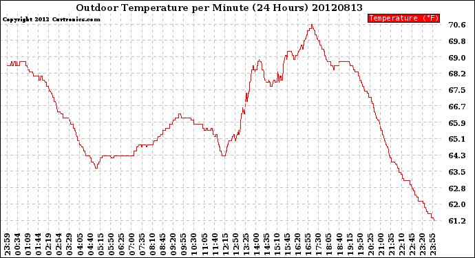 Milwaukee Weather Outdoor Temperature<br>per Minute<br>(24 Hours)