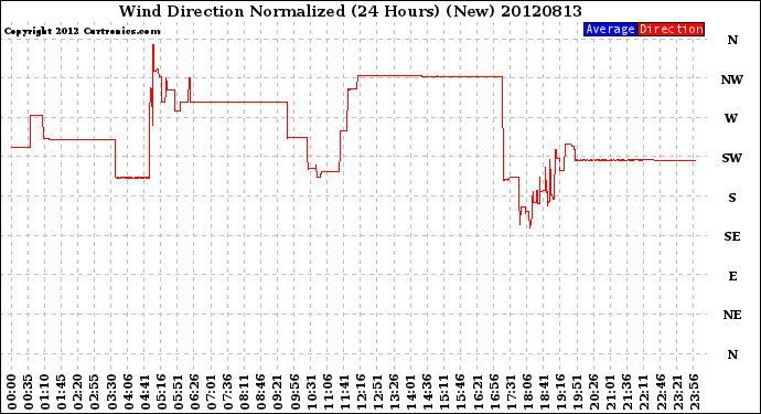 Milwaukee Weather Wind Direction<br>Normalized<br>(24 Hours) (New)