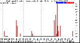 Milwaukee Weather Wind Speed<br>Actual and Average<br>by Minute<br>(24 Hours) (New)