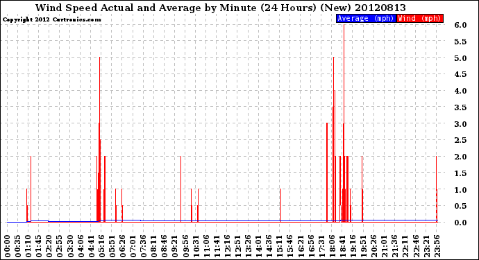 Milwaukee Weather Wind Speed<br>Actual and Average<br>by Minute<br>(24 Hours) (New)