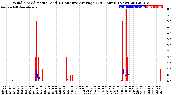 Milwaukee Weather Wind Speed<br>Actual and 10 Minute<br>Average<br>(24 Hours) (New)