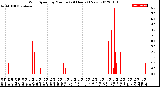 Milwaukee Weather Wind Speed<br>by Minute<br>(24 Hours) (New)