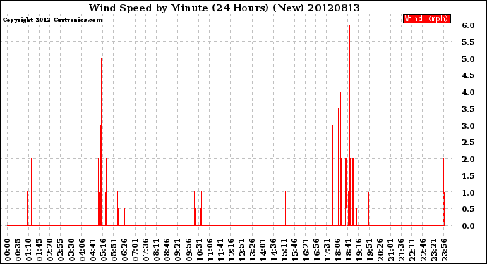 Milwaukee Weather Wind Speed<br>by Minute<br>(24 Hours) (New)