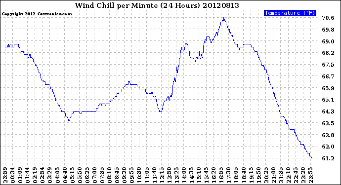 Milwaukee Weather Wind Chill<br>per Minute<br>(24 Hours)