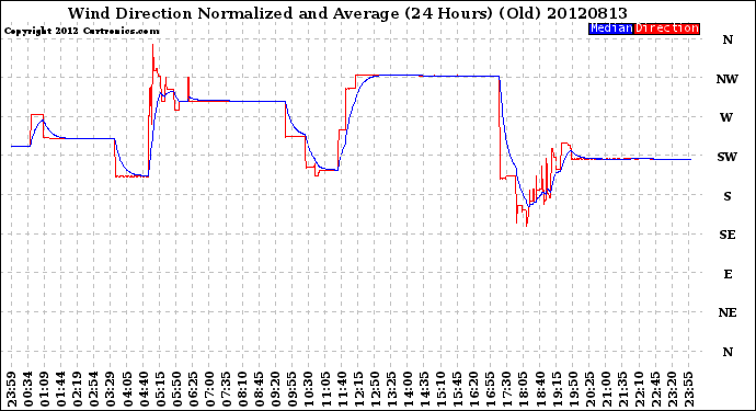 Milwaukee Weather Wind Direction<br>Normalized and Average<br>(24 Hours) (Old)