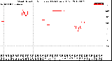 Milwaukee Weather Wind Direction<br>Normalized<br>(24 Hours) (Old)