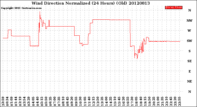 Milwaukee Weather Wind Direction<br>Normalized<br>(24 Hours) (Old)