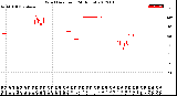 Milwaukee Weather Wind Direction<br>(24 Hours)