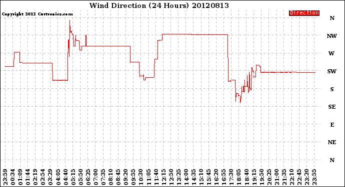 Milwaukee Weather Wind Direction<br>(24 Hours)