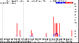 Milwaukee Weather Wind Speed<br>Actual and Median<br>by Minute<br>(24 Hours) (Old)