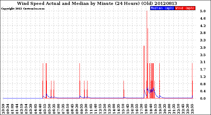 Milwaukee Weather Wind Speed<br>Actual and Median<br>by Minute<br>(24 Hours) (Old)