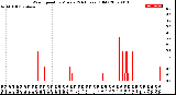 Milwaukee Weather Wind Speed<br>by Minute<br>(24 Hours) (Old)