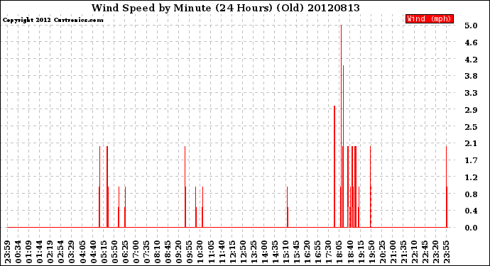 Milwaukee Weather Wind Speed<br>by Minute<br>(24 Hours) (Old)