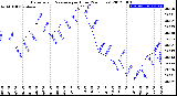 Milwaukee Weather Barometric Pressure<br>per Hour<br>(24 Hours)