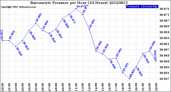 Milwaukee Weather Barometric Pressure<br>per Hour<br>(24 Hours)