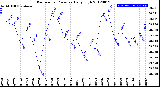 Milwaukee Weather Barometric Pressure<br>Daily High