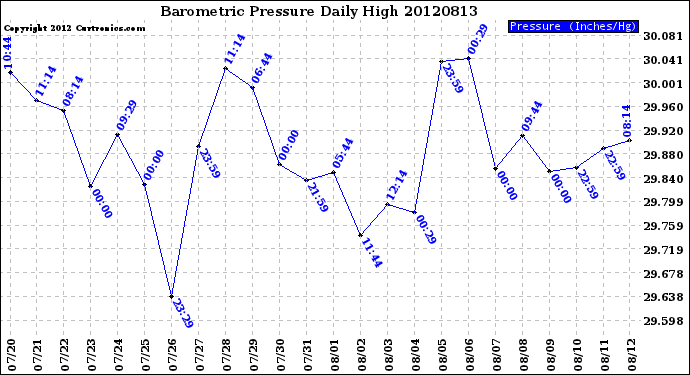 Milwaukee Weather Barometric Pressure<br>Daily High