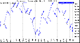 Milwaukee Weather Barometric Pressure<br>Monthly High