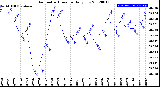 Milwaukee Weather Barometric Pressure<br>Daily Low