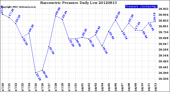 Milwaukee Weather Barometric Pressure<br>Daily Low