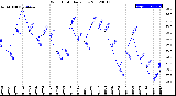 Milwaukee Weather Wind Chill<br>Daily Low