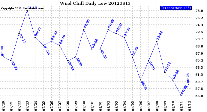 Milwaukee Weather Wind Chill<br>Daily Low