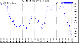 Milwaukee Weather Wind Chill<br>(24 Hours)