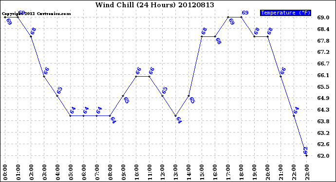 Milwaukee Weather Wind Chill<br>(24 Hours)