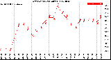 Milwaukee Weather Dew Point<br>(24 Hours)