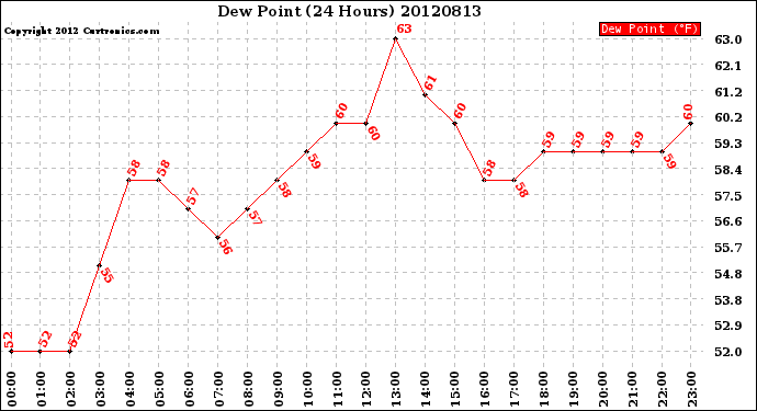 Milwaukee Weather Dew Point<br>(24 Hours)