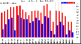 Milwaukee Weather Dew Point<br>Daily High/Low