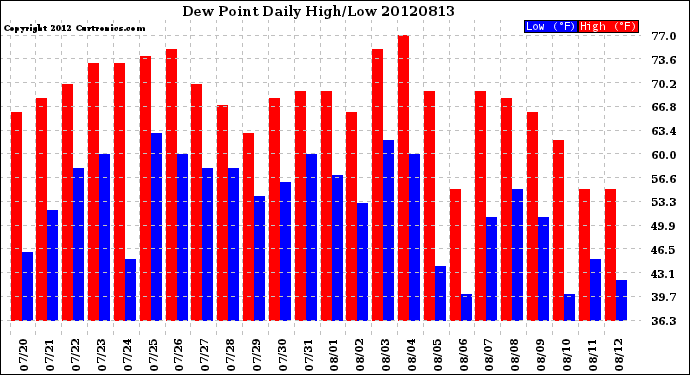 Milwaukee Weather Dew Point<br>Daily High/Low