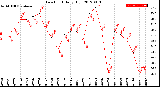 Milwaukee Weather Dew Point<br>Daily High