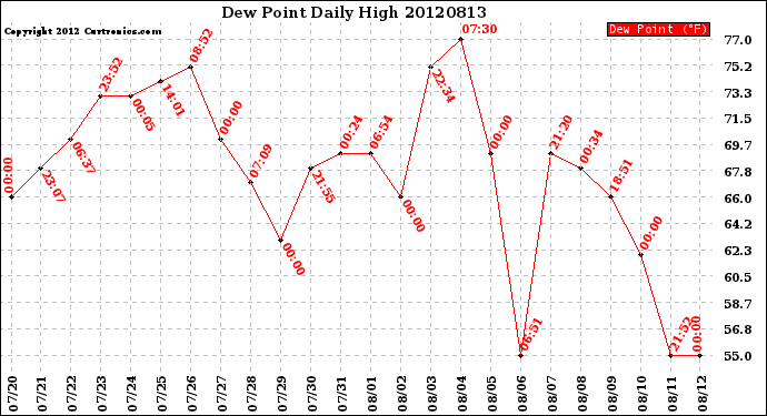 Milwaukee Weather Dew Point<br>Daily High