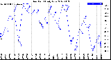 Milwaukee Weather Dew Point<br>Daily Low