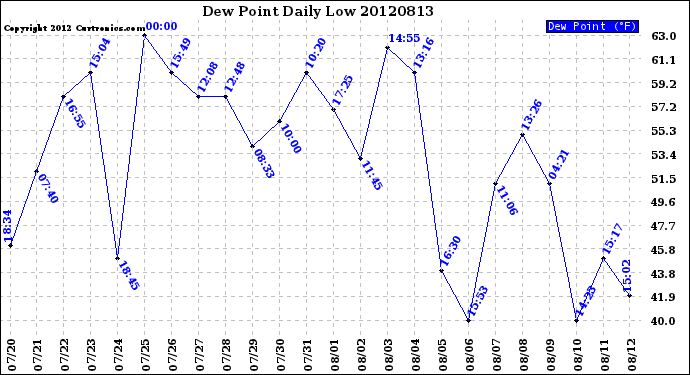 Milwaukee Weather Dew Point<br>Daily Low