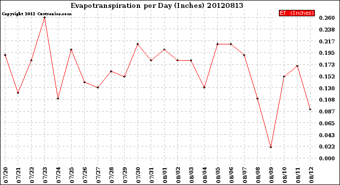 Milwaukee Weather Evapotranspiration<br>per Day (Inches)