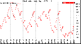 Milwaukee Weather Heat Index<br>Daily High