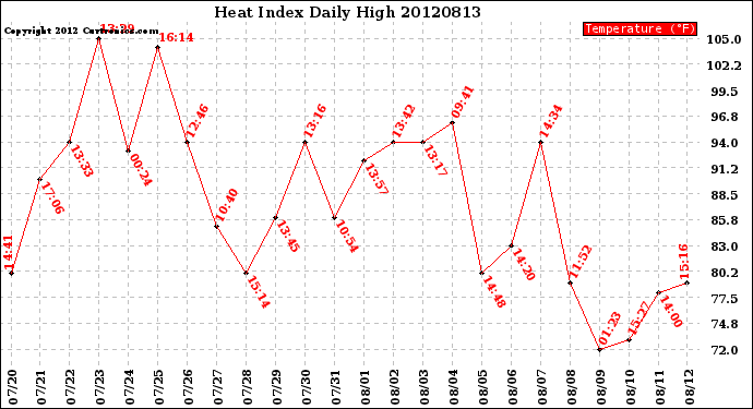 Milwaukee Weather Heat Index<br>Daily High