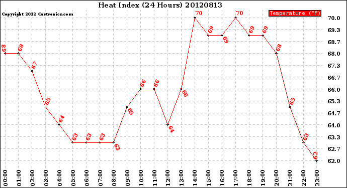 Milwaukee Weather Heat Index<br>(24 Hours)