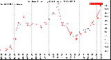 Milwaukee Weather Outdoor Humidity<br>(24 Hours)