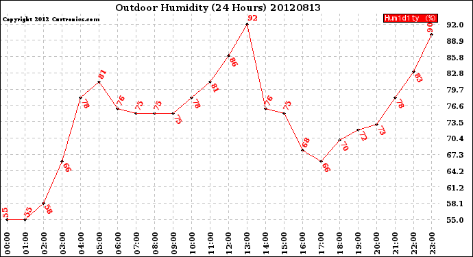 Milwaukee Weather Outdoor Humidity<br>(24 Hours)