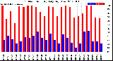 Milwaukee Weather Outdoor Humidity<br>Daily High/Low