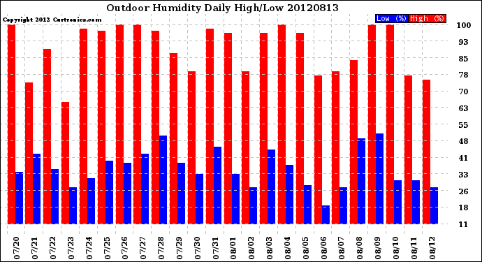 Milwaukee Weather Outdoor Humidity<br>Daily High/Low