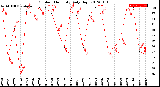 Milwaukee Weather Outdoor Humidity<br>Daily High