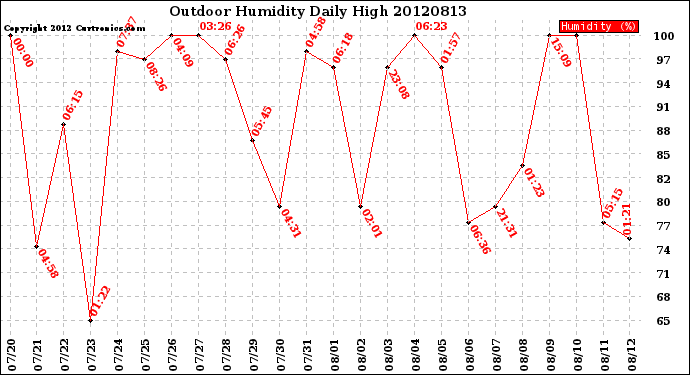 Milwaukee Weather Outdoor Humidity<br>Daily High